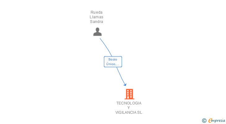 Vinculaciones societarias de TECNOLOGIA Y VIGILANCIA SL