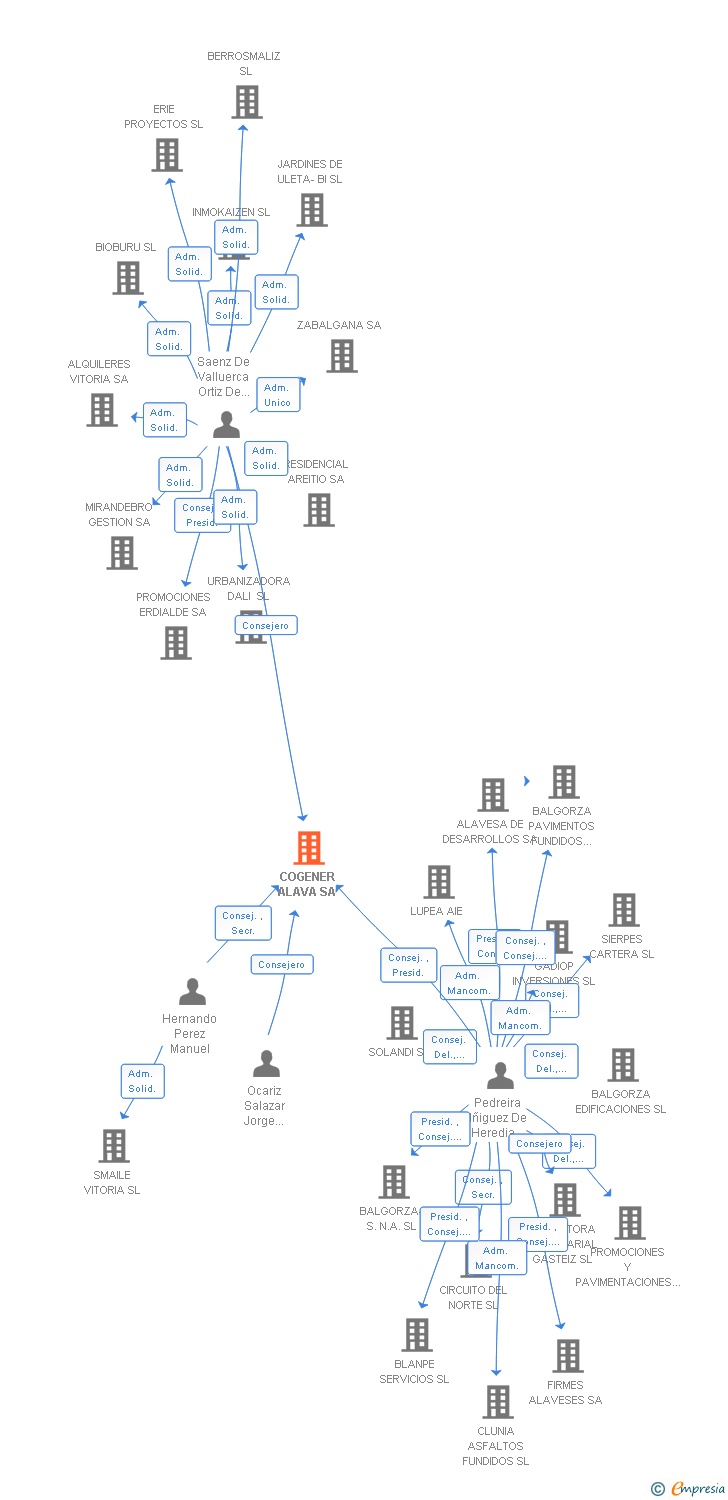 Vinculaciones societarias de COGENER ALAVA SA