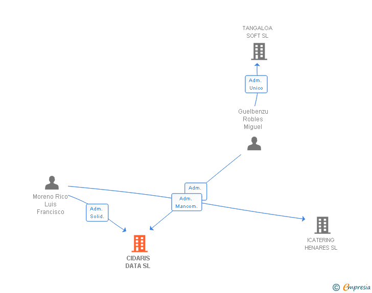 Vinculaciones societarias de CIDARIS DATA SL