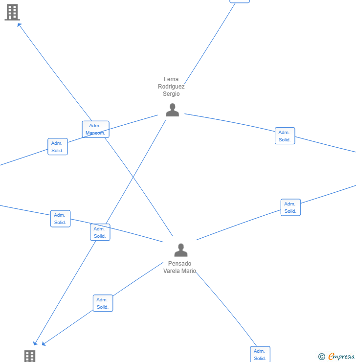 Vinculaciones societarias de ECO TECHBOT SOLUTIONS SL