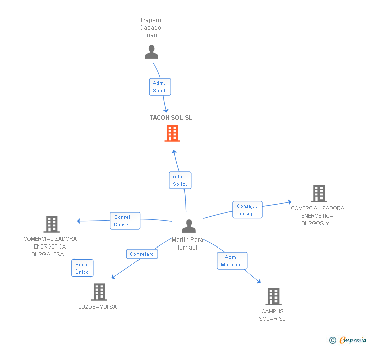 Vinculaciones societarias de TACON SOL SL