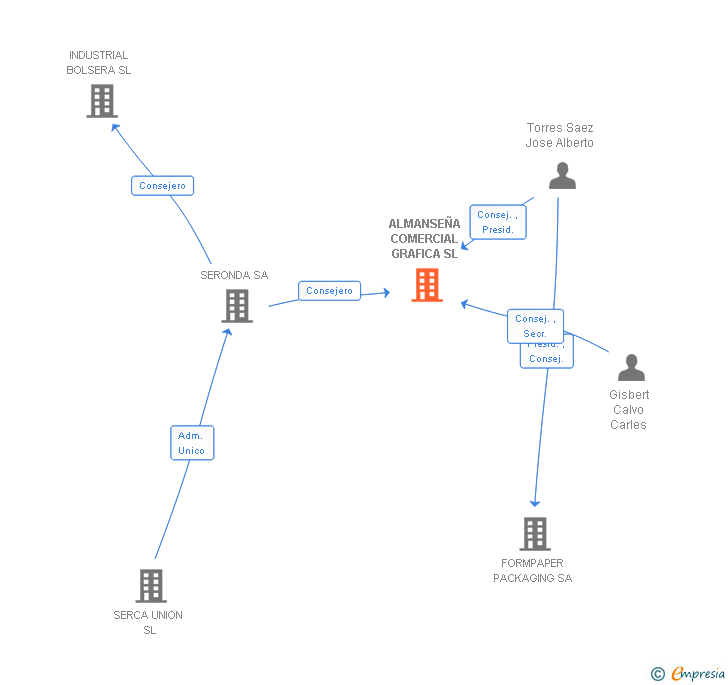 Vinculaciones societarias de ALMANSEÑA COMERCIAL GRAFICA SL