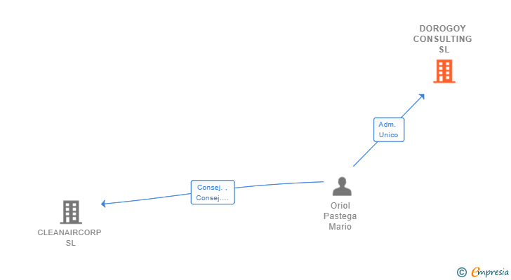 Vinculaciones societarias de DOROGOY CONSULTING SL