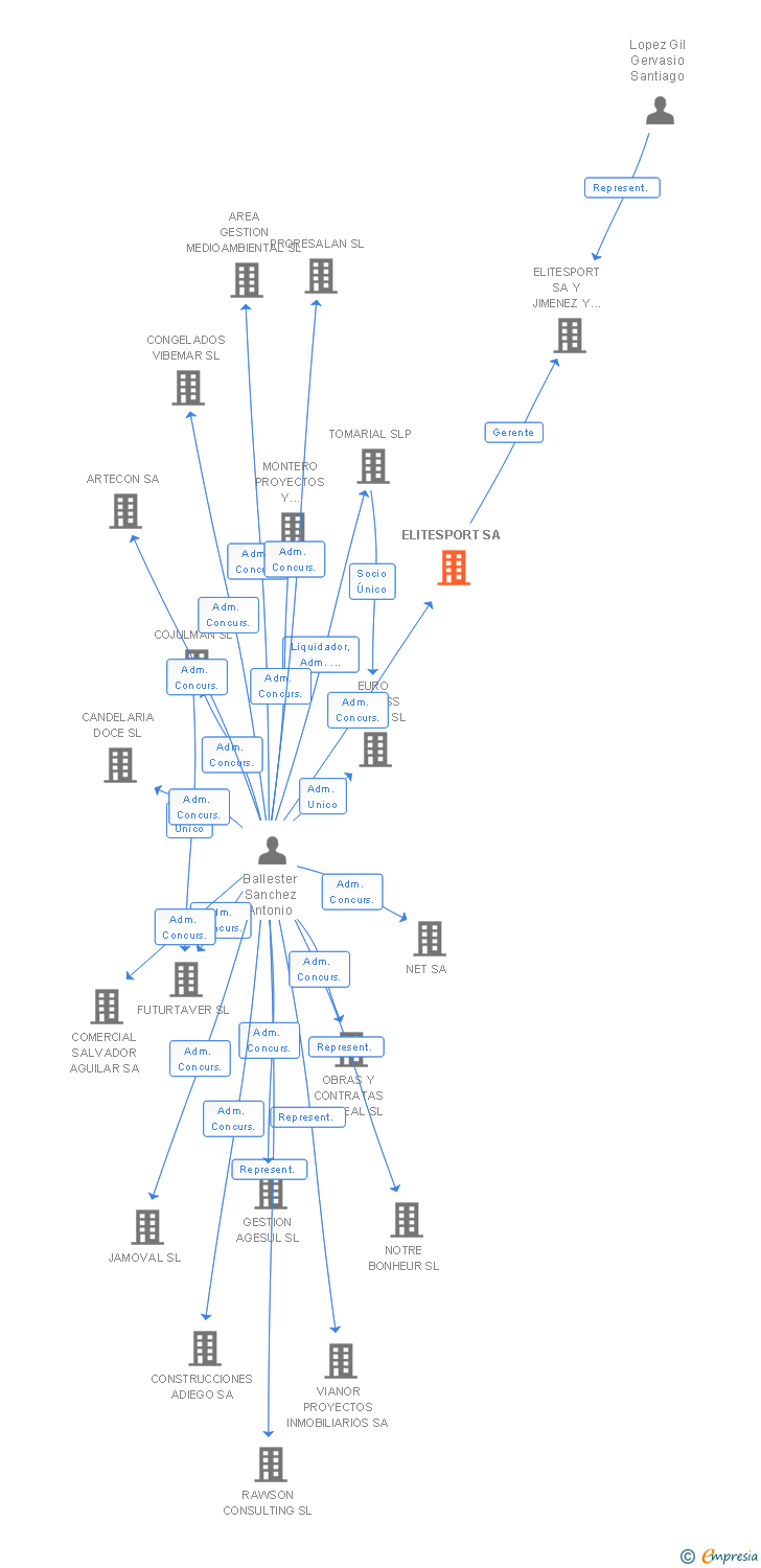 Vinculaciones societarias de ELITESPORT SA