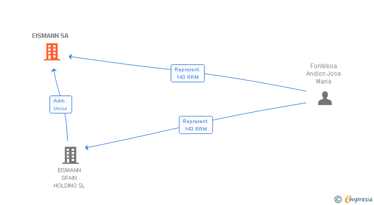 Vinculaciones societarias de EISMANN SA