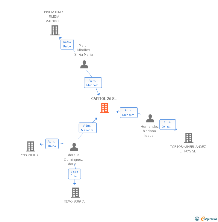 Vinculaciones societarias de CAPITOL 25 SL