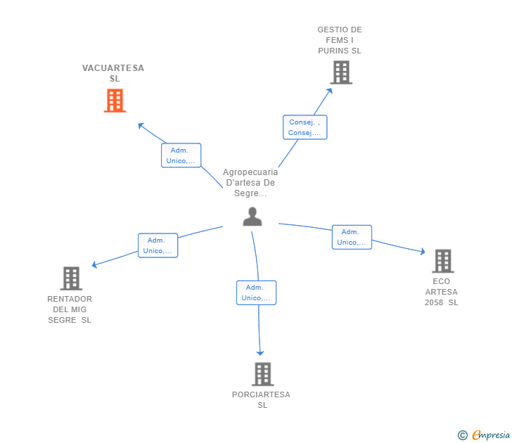 Vinculaciones societarias de VACUARTESA SL (EXTINGUIDA)