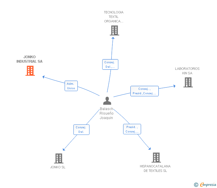 Vinculaciones societarias de JONKO INDUSTRIAL SA