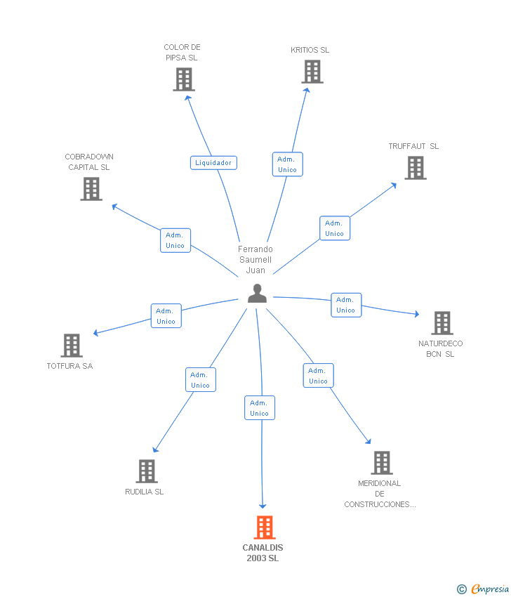 Vinculaciones societarias de CANALDIS 2003 SL
