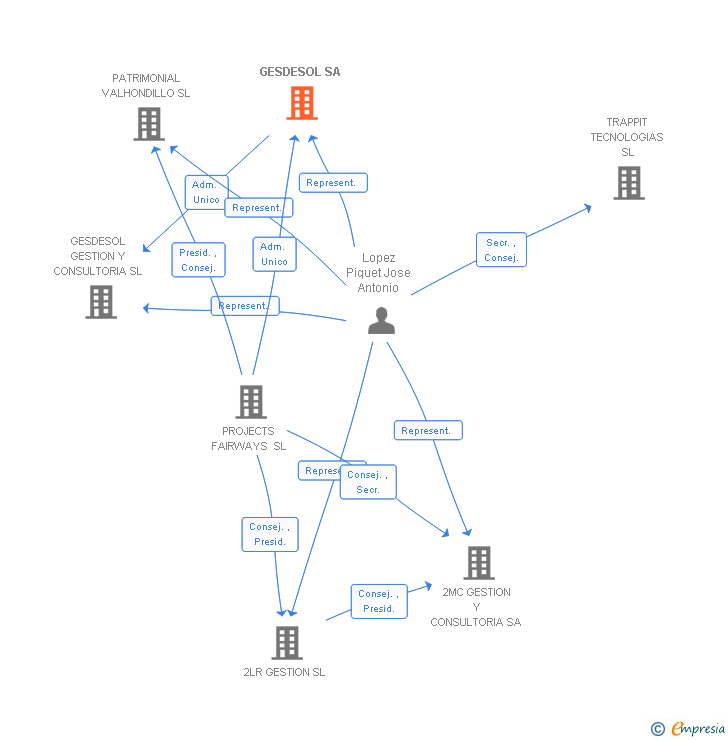 Vinculaciones societarias de GESDESOL SA