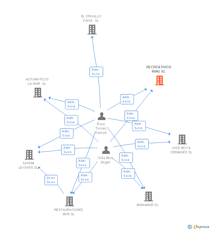 Vinculaciones societarias de RECREATIVOS KING SL