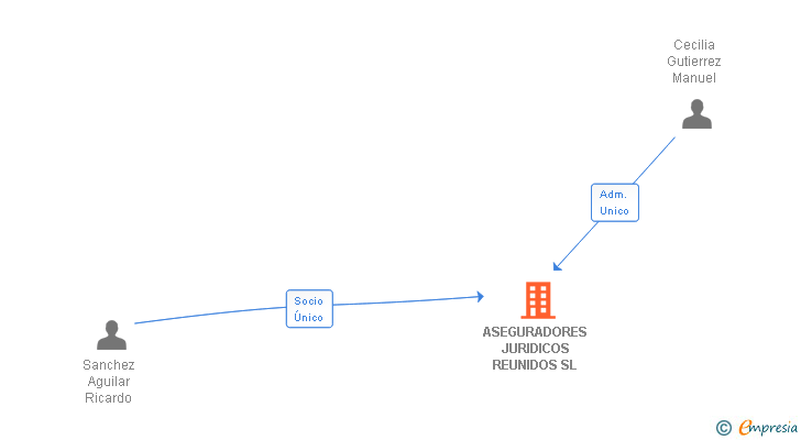 Vinculaciones societarias de ASEGURADORES JURIDICOS REUNIDOS SL