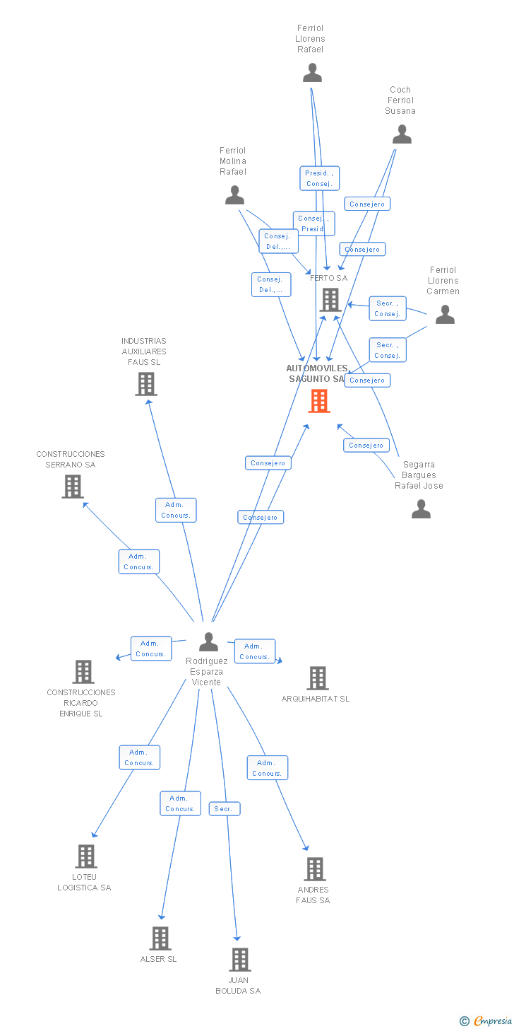 Vinculaciones societarias de AUTOMOVILES SAGUNTO SA
