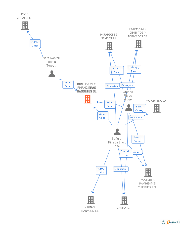 Vinculaciones societarias de INVERSIONES FINANCIERAS BASSETES SL