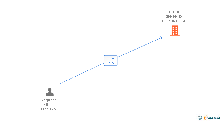 Vinculaciones societarias de DUTTI GENEROS DE PUNTO SL