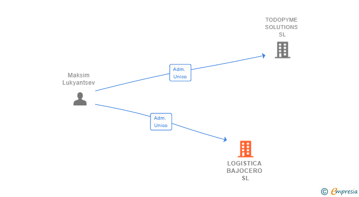 Vinculaciones societarias de LOGISTICA BAJOCERO SL