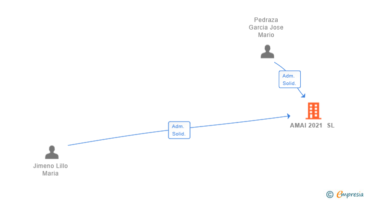 Vinculaciones societarias de AMAI 2021 SL