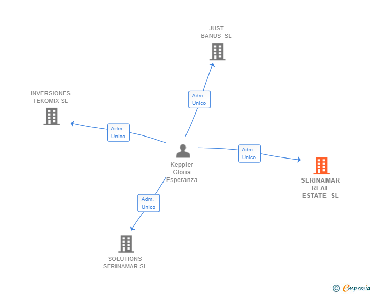 Vinculaciones societarias de SERINAMAR REAL ESTATE SL