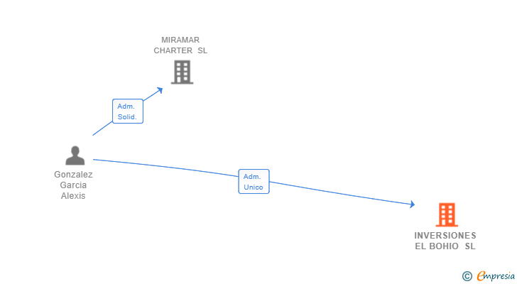 Vinculaciones societarias de INVERSIONES EL BOHIO SL