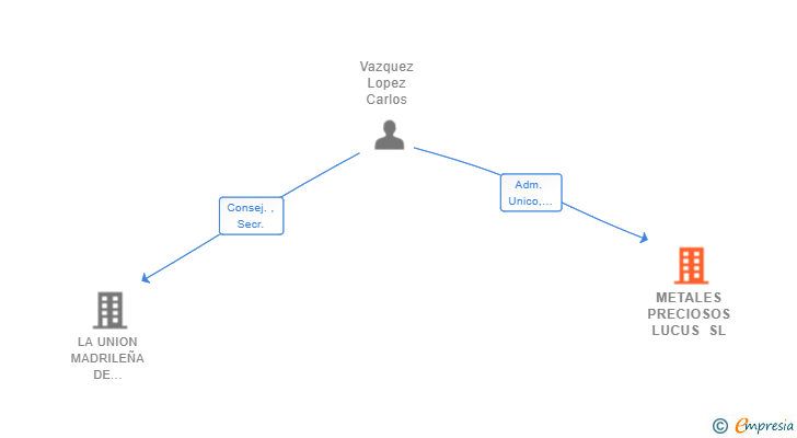 Vinculaciones societarias de METALES PRECIOSOS LUCUS SL