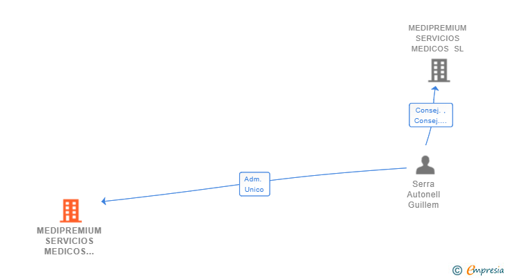 Vinculaciones societarias de MEDIPREMIUM SERVICIOS MEDICOS INVESTMENTS SL