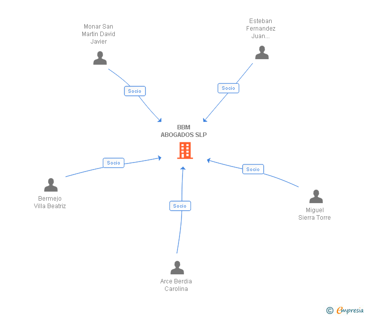 Vinculaciones societarias de BBM ABOGADOS SLP