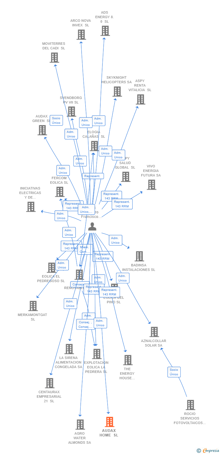 Vinculaciones societarias de AUDAX HOME SL