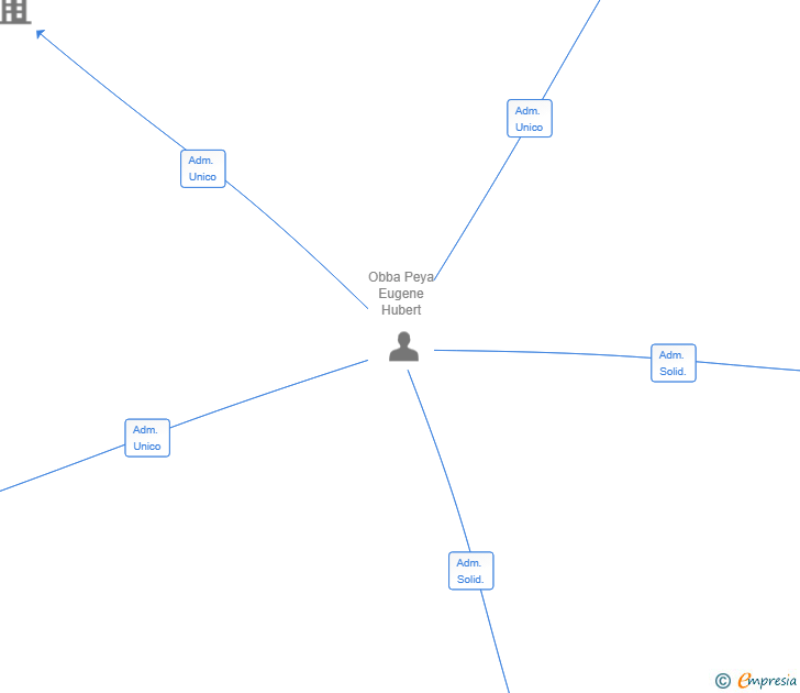 Vinculaciones societarias de MARNO CONSULTING SL