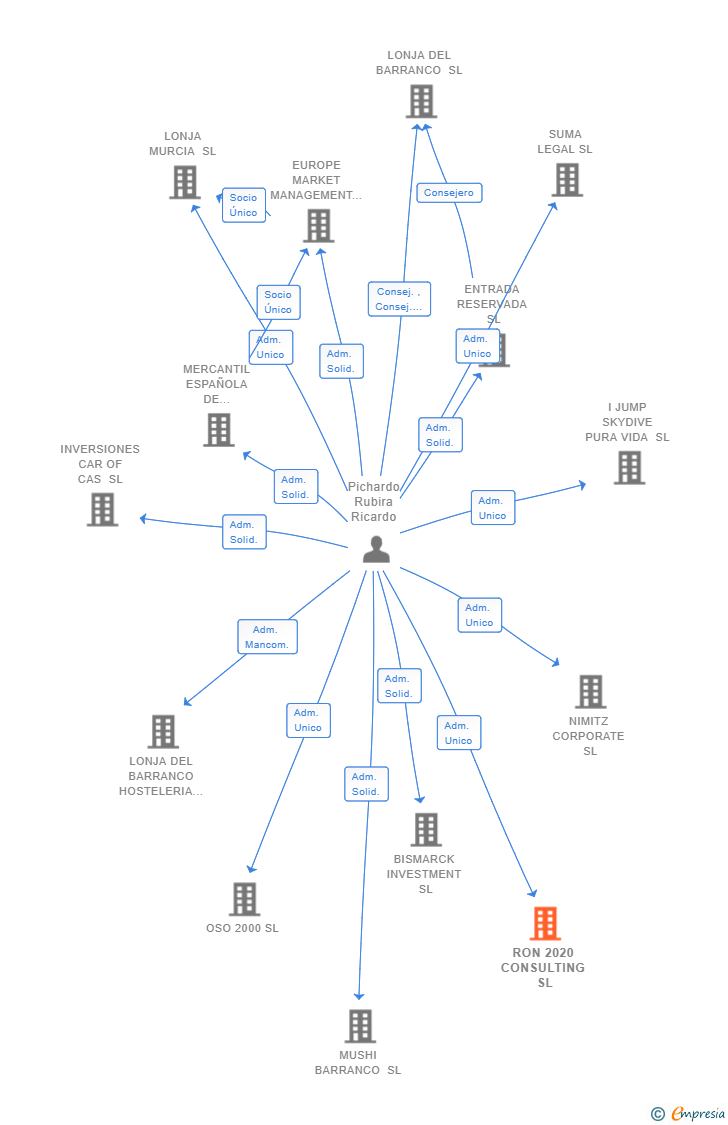 Vinculaciones societarias de RON 2020 CONSULTING SL