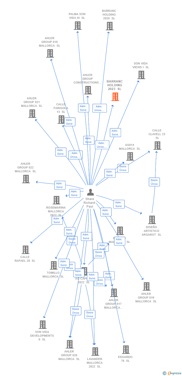 Vinculaciones societarias de BARRANC HOLDING 2023 SL