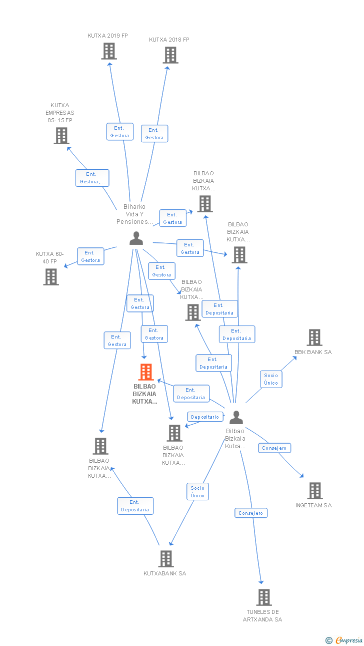Vinculaciones societarias de BILBAO BIZKAIA KUTXA PREVISION PLUS 3 FP
