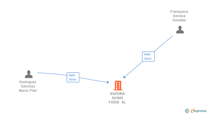 Vinculaciones societarias de SUZUKA SUSHI FOOD SL