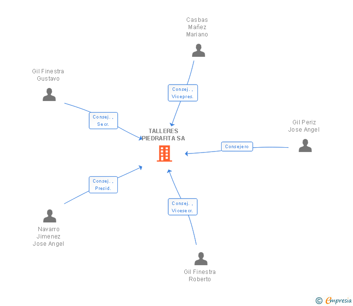 Vinculaciones societarias de TALLERES PIEDRAFITA SA