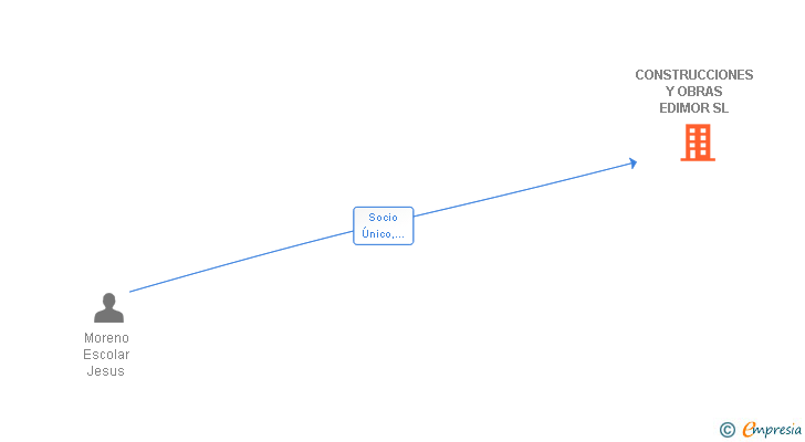 Vinculaciones societarias de CONSTRUCCIONES Y OBRAS EDIMOR SL