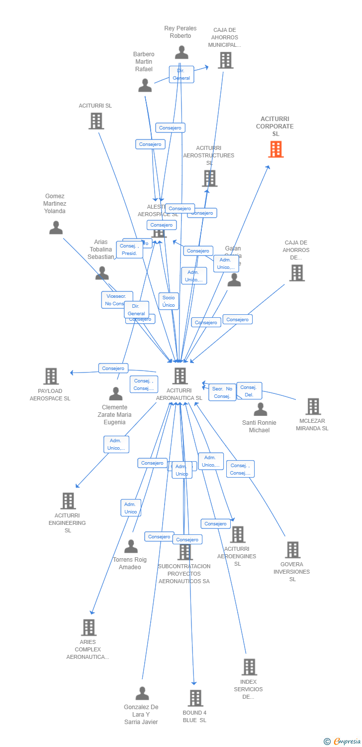 Vinculaciones societarias de ACITURRI CORPORATE SL