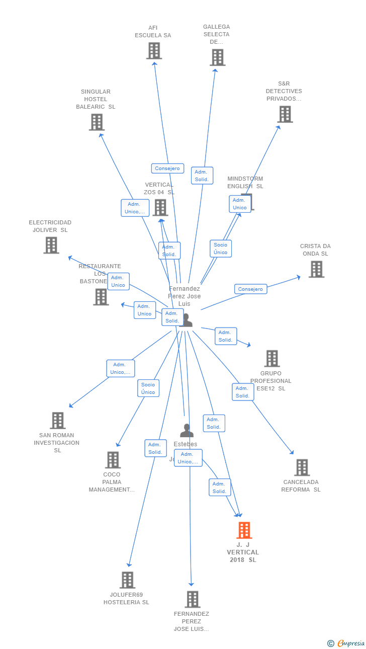 Vinculaciones societarias de J. J VERTICAL 2018 SL