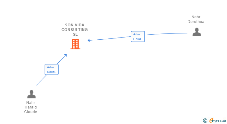 Vinculaciones societarias de SON VIDA CONSULTING SL
