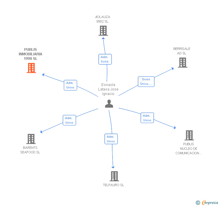 Vinculaciones societarias de PUBLIS INMOBILIARIA 1998 SL