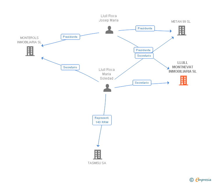 Vinculaciones societarias de LLULL MONTNEVAT INMOBILIARIA SL