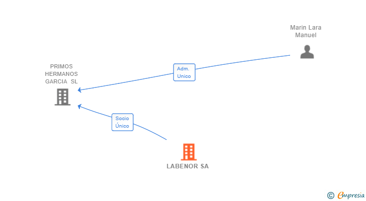 Vinculaciones societarias de LABENOR SA