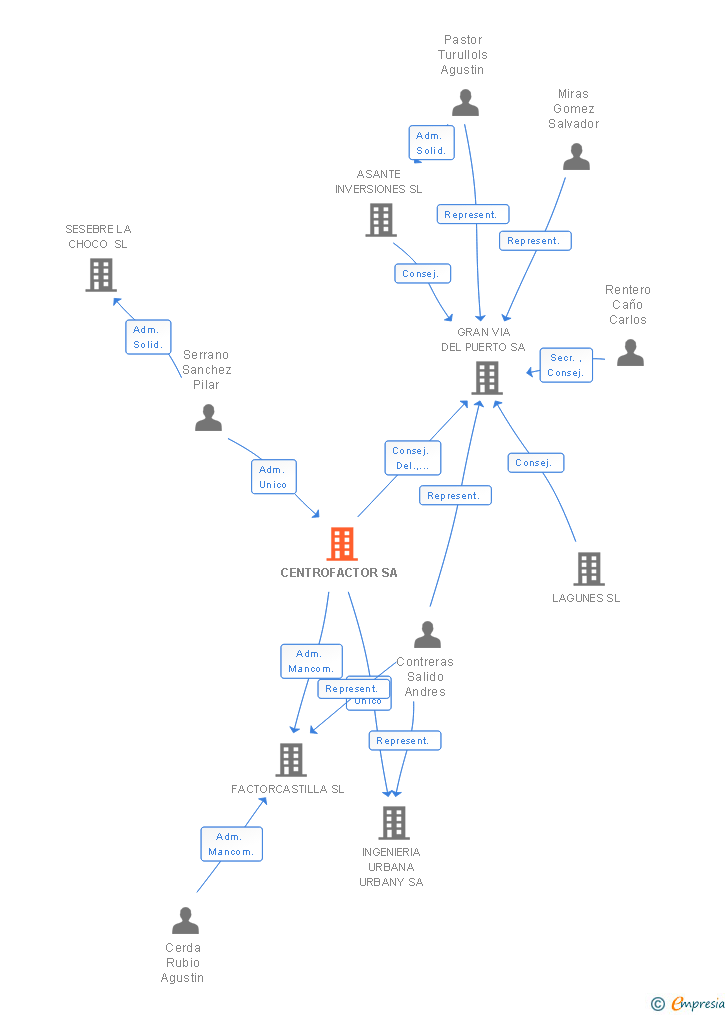 Vinculaciones societarias de CENTROFACTOR SA