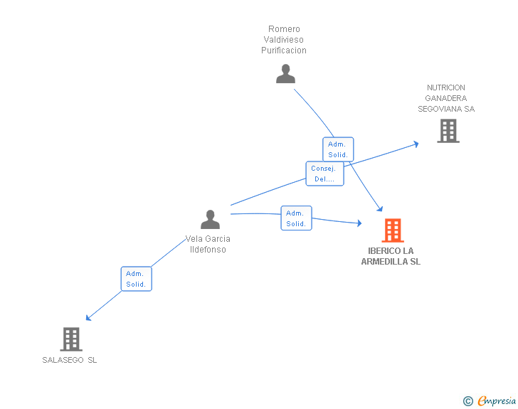 Vinculaciones societarias de IBERICO LA ARMEDILLA SL