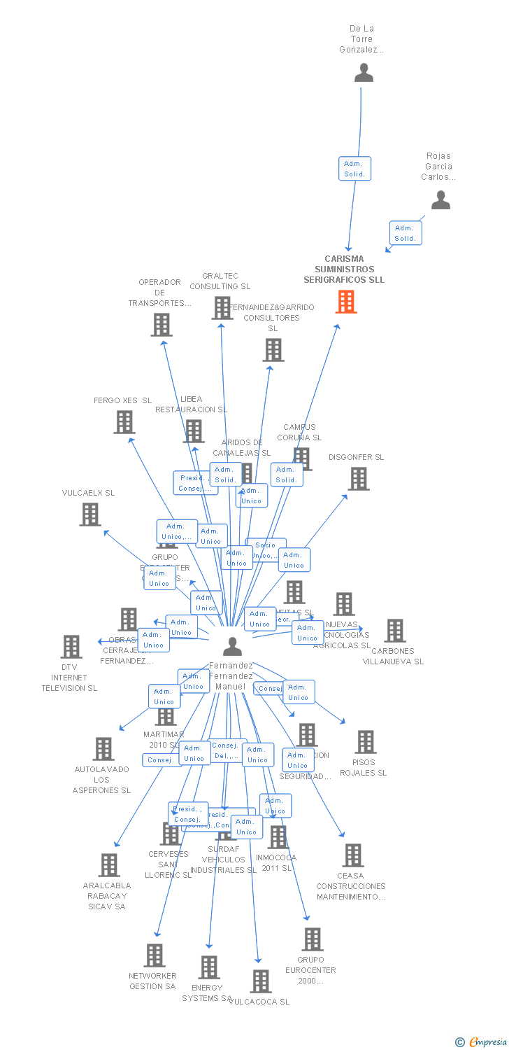 Vinculaciones societarias de CARISMA SUMINISTROS SERIGRAFICOS SLL