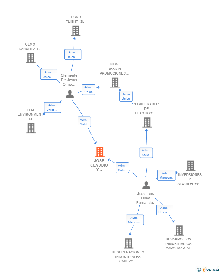 Vinculaciones societarias de JOSE CLAUDIO Y CLEMENTE ESTACION DE SERVICIO SL