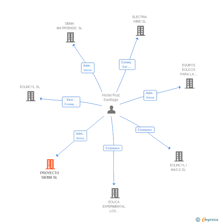 Vinculaciones societarias de PROYECTO SIEMA SL