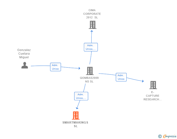 Vinculaciones societarias de SMARTMAKINGS SL