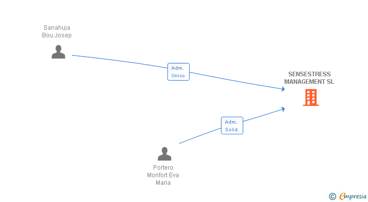 Vinculaciones societarias de SENSESTRESS MANAGEMENT SL (EXTINGUIDA)