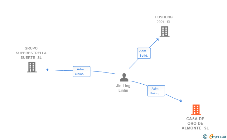 Vinculaciones societarias de CASA DE ORO DE ALMONTE SL