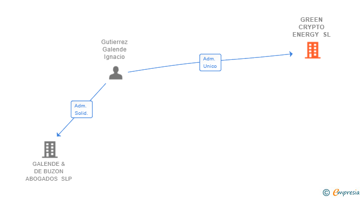 Vinculaciones societarias de GREEN CRYPTO ENERGY SL