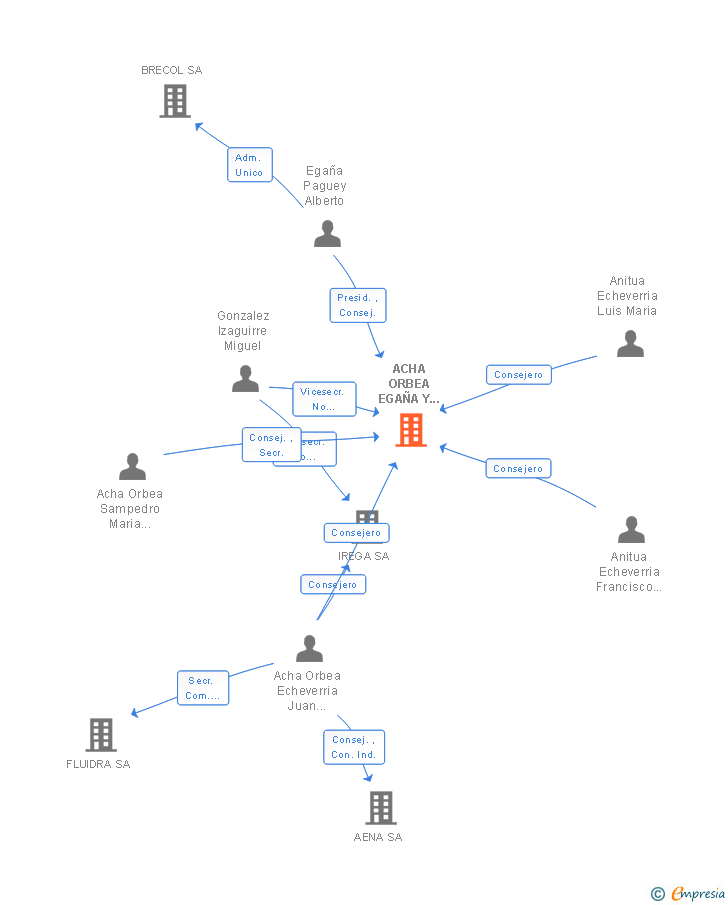Vinculaciones societarias de ACHA ORBEA EGAÑA Y COMPAÑIA SA